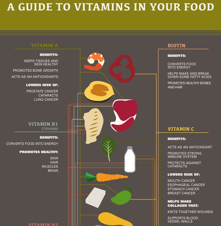 Guía de vitaminas